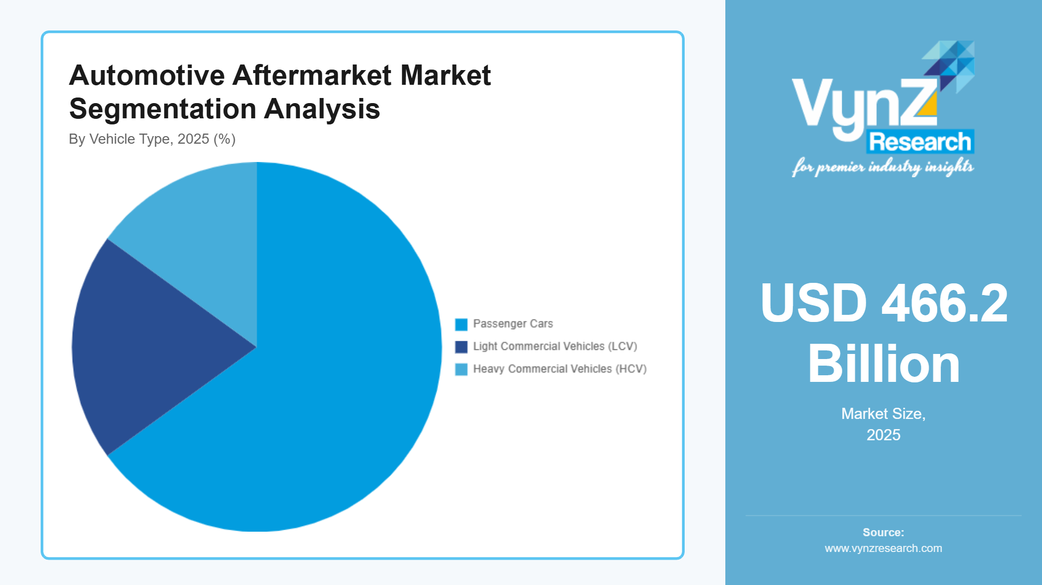 Automotive Aftermarket Market Segment Anylisis